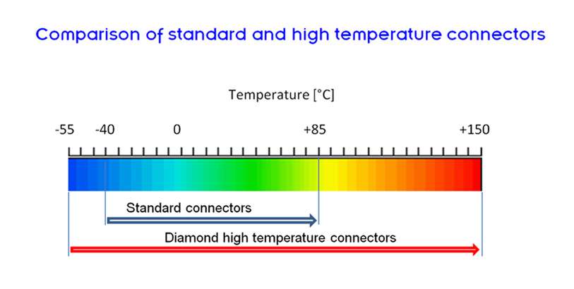 Comparison of standard and high temperature connectors 适用于温度高达150°C的光纤组件