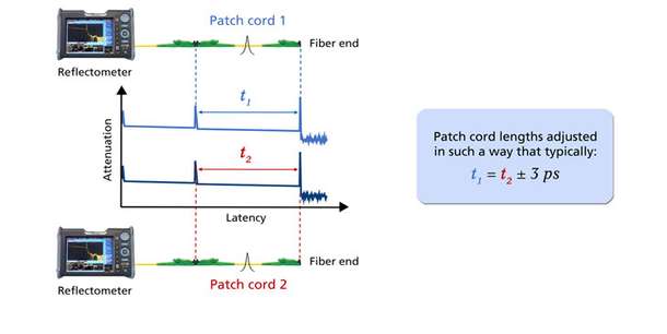 可复制的亚毫米长度的贴片线